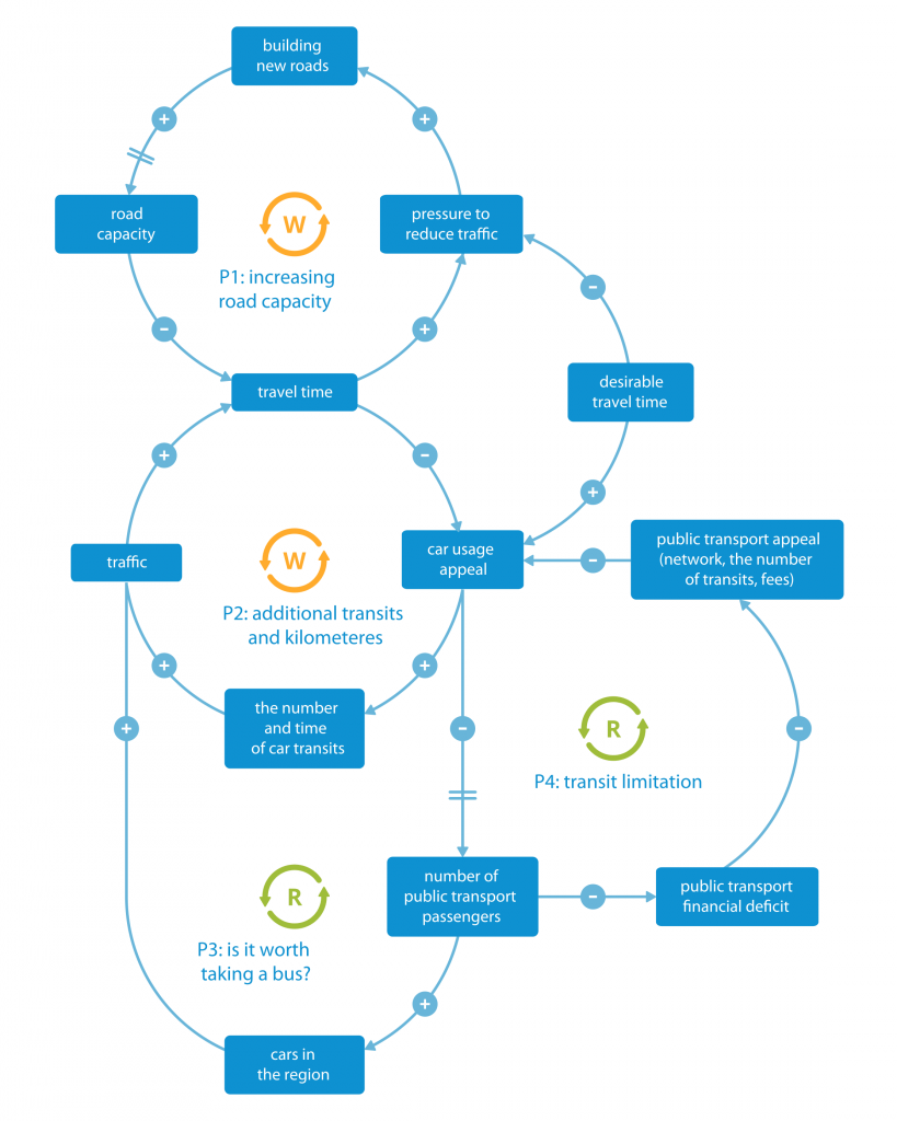 Systems Thinking schemat 2