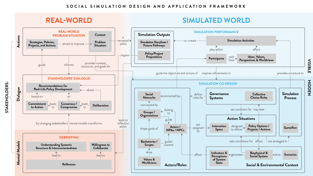 Complex simulation design framework