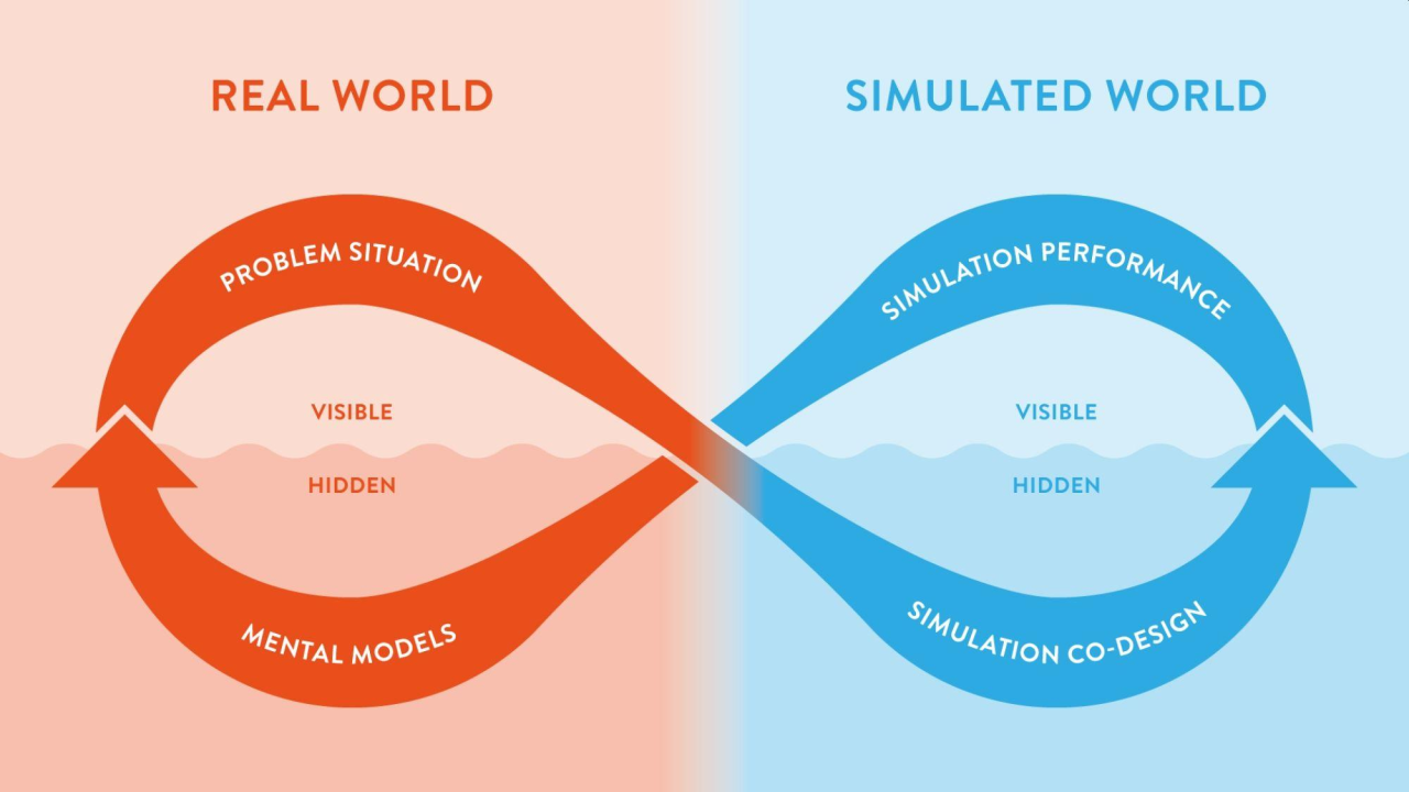 Simplified simulation design framework